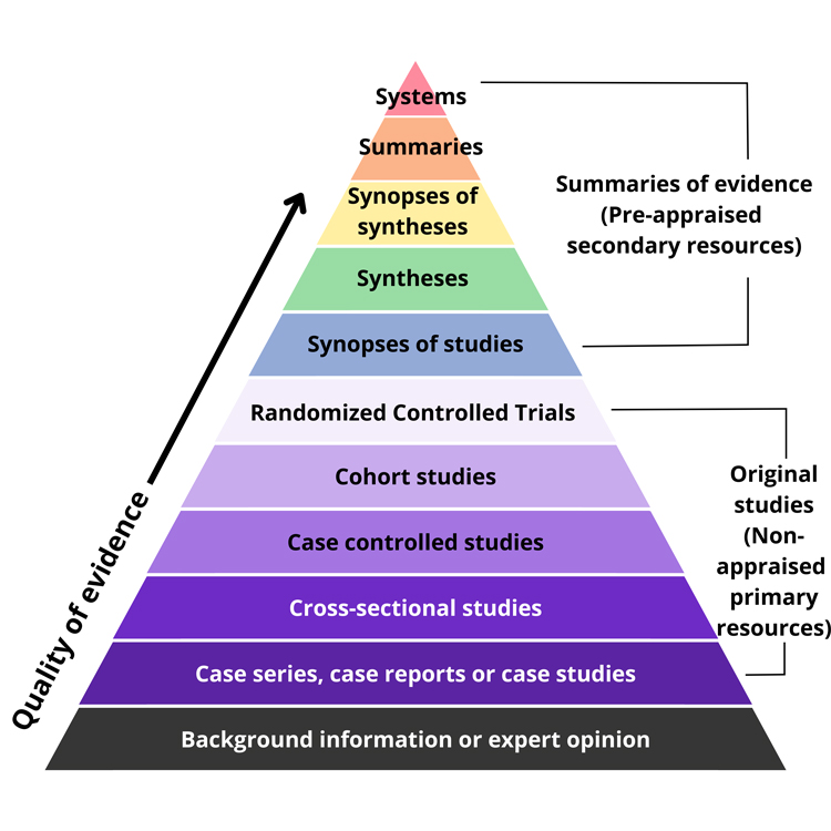 Hierarchy Of Evidence Pyramid Hierarchy Of Evidence Pyramid