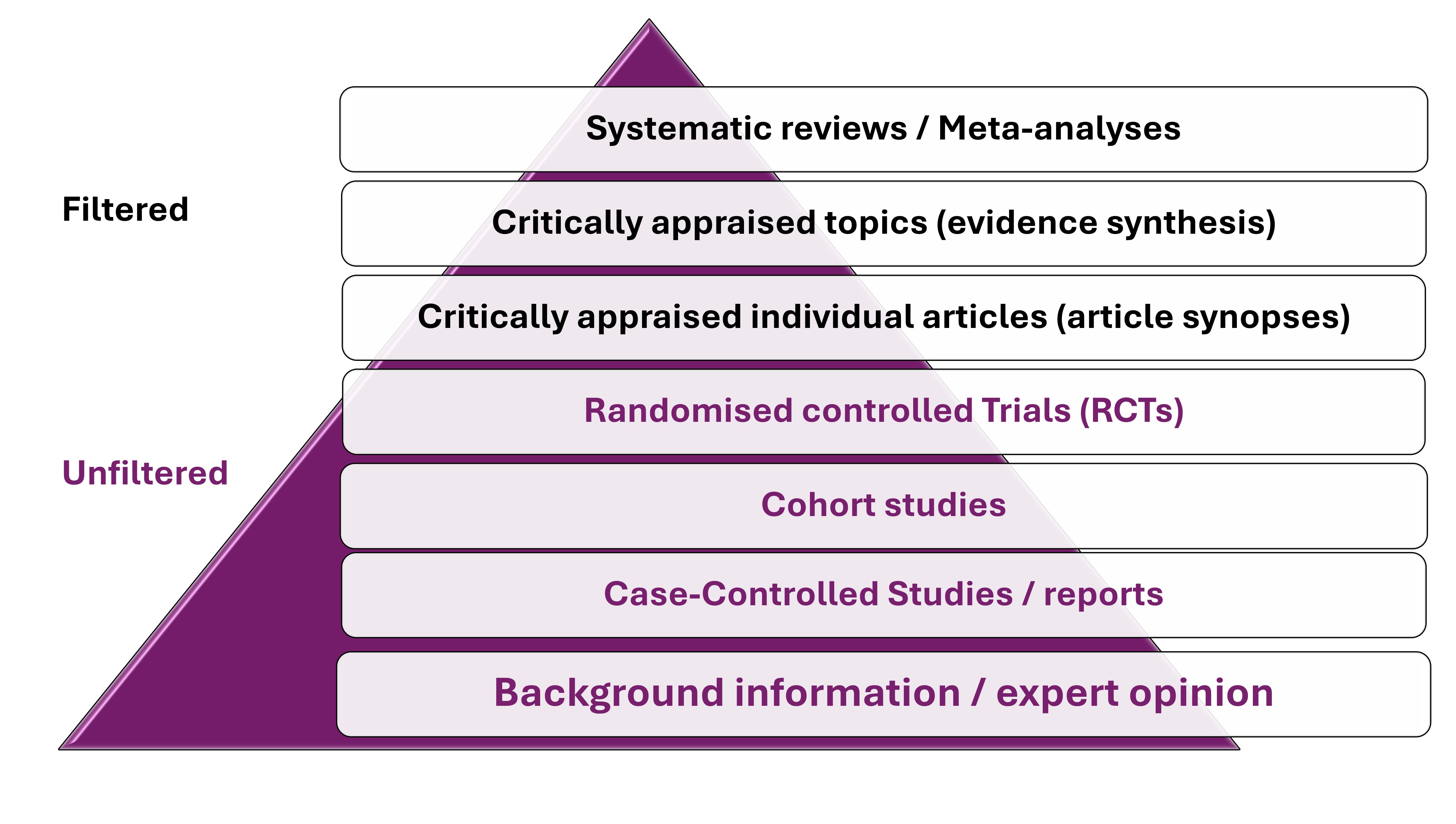 Hierarchy Of Evidence Pyramid